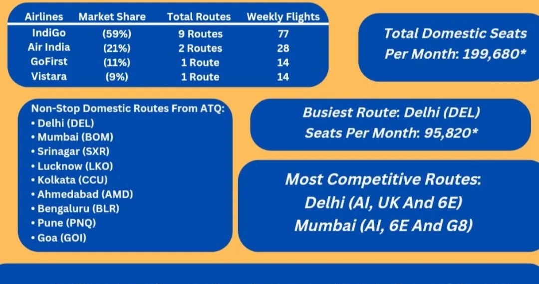 Who Leads Amritsar Airport Domestic Market This Winter?